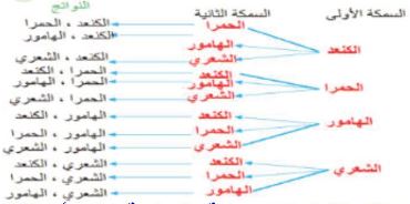 الرسم الشجري